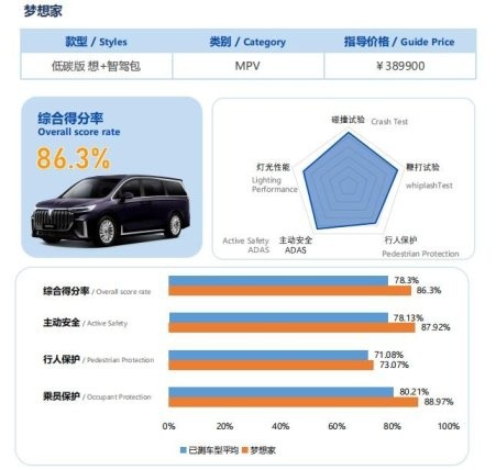 特别关注：岚图梦想家获C-NCAP碰撞测试5星评价