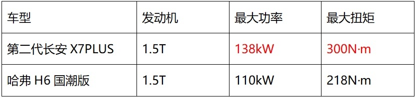 七座大SUV探亲出游同级最优解，第二代长安X7PLUS是如何做到的？