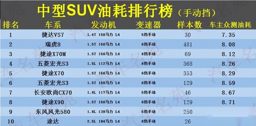 预计28日油价再涨 中型SUV油耗排行榜 最低7.35L