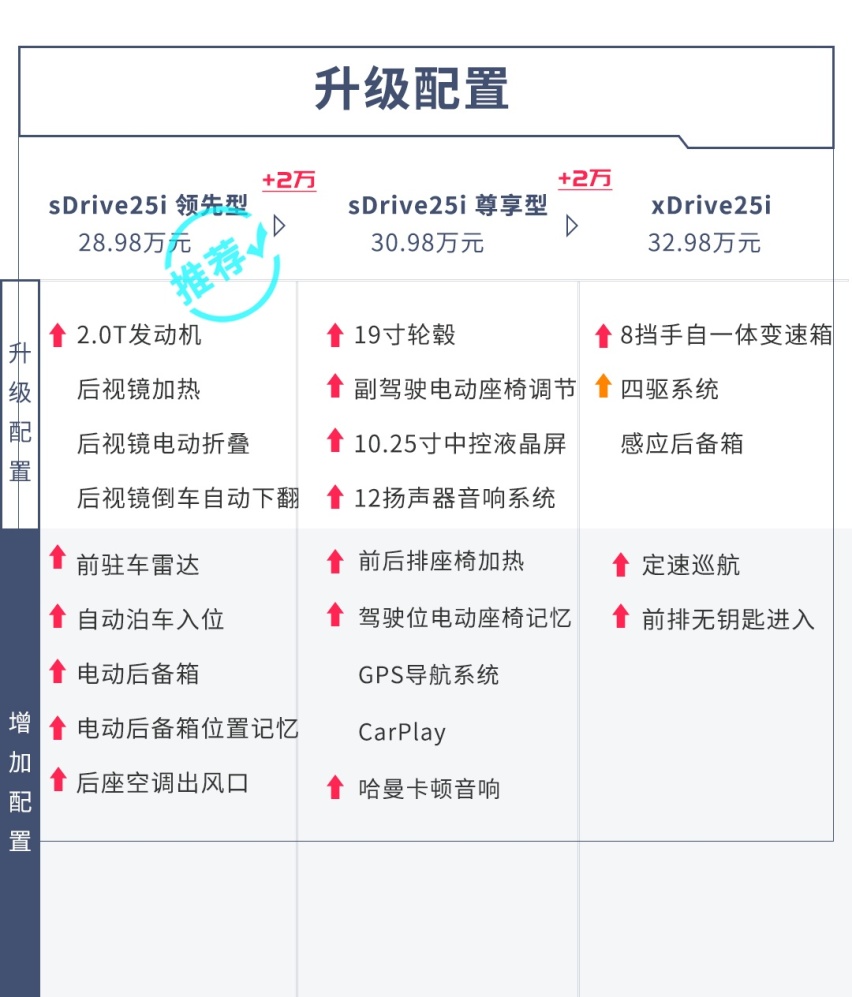 最便宜宝马SUV终于上市，买哪款更划算更赚？