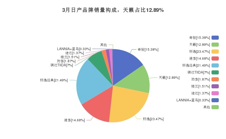 天籁月销量为11032辆，同比增长93.17%
