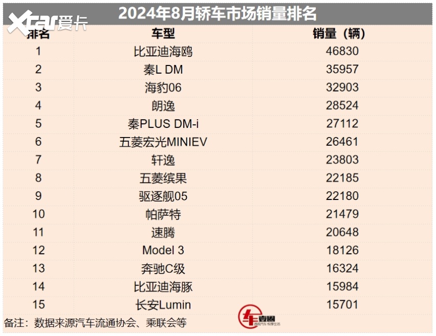 8月轿车销量丨比亚迪占前三，合资还看大众，奔驰C级甩开同级