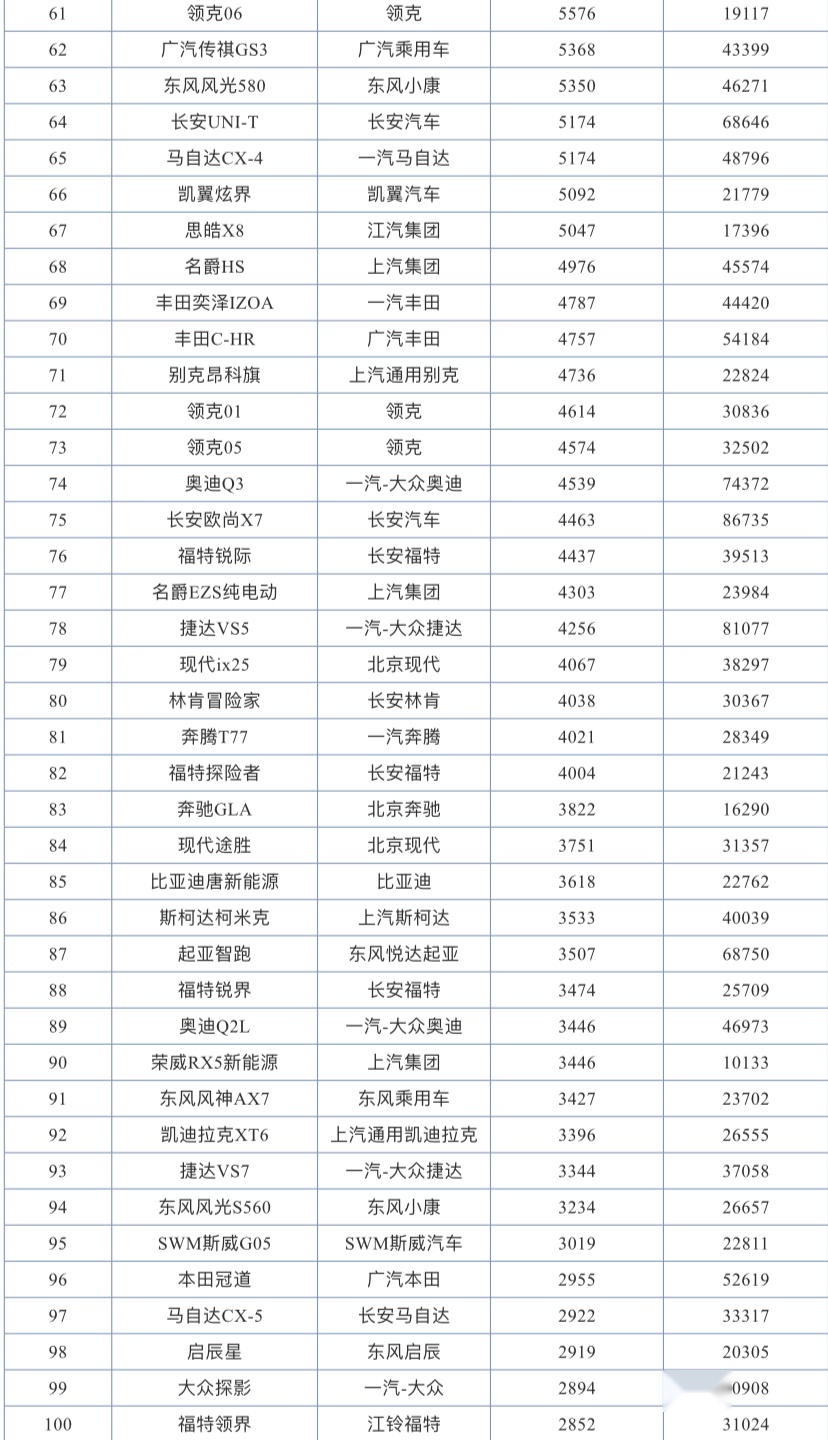 2020年12月SUV销量排行榜，来看看你的爱车排第几