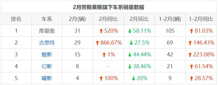 劳斯莱斯月度销量统计，豪华车库里南贡献最大