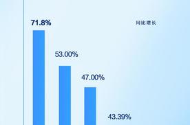 比亚迪出口暴增71.8%！2024年我国汽车产业发展迅猛，比亚迪更是一路狂飙，牛到不行！