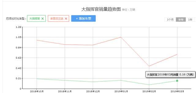 上市时叫板汉兰达，2.0T＋9AT，脱困力比锐界强却卖不出去