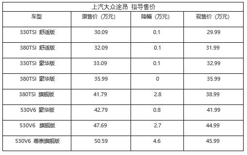 最高降价4.9万元，上汽大众途昂/途昂X官降