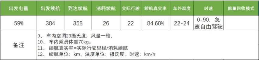 北京六环路实测 Aion LX续航，28万元买回Modol