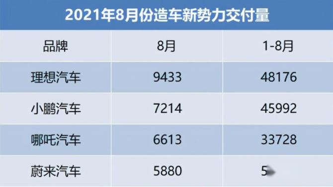 新知达人, 8月新势力销量：理想“一车制胜”夺第一 哪吒反超蔚来进前三