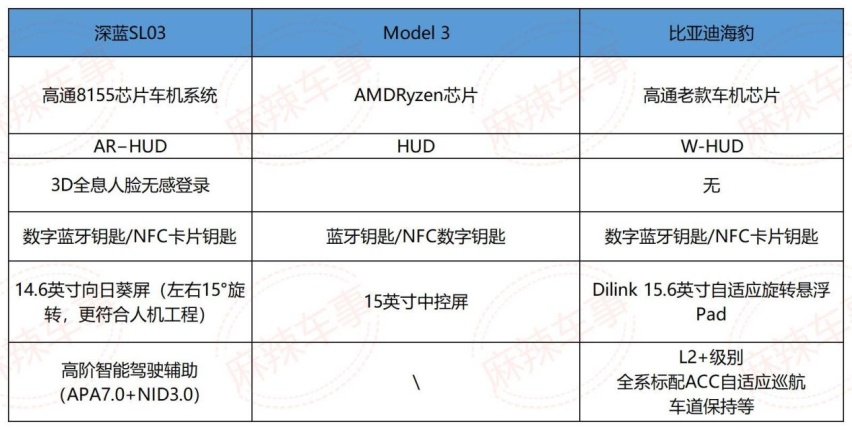 比价格配置，深蓝SL03是20万级最好新能源，不接受反驳