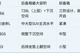 20万级纯电SUV选购指南：四款热门车型储物与安全横评
