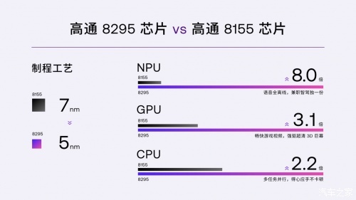 8155芯片已是过去式，将来8295才是主流，已有车型率先搭载
