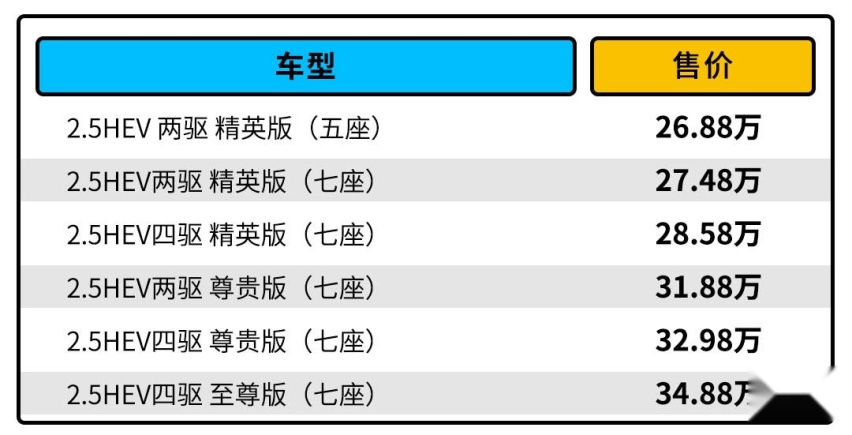 26.88万起售 全系搭载混动 全新汉兰达怎么买？