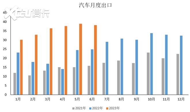 “国产车”上半年出口排行榜：奇瑞排名第二，比亚迪潜力最大？