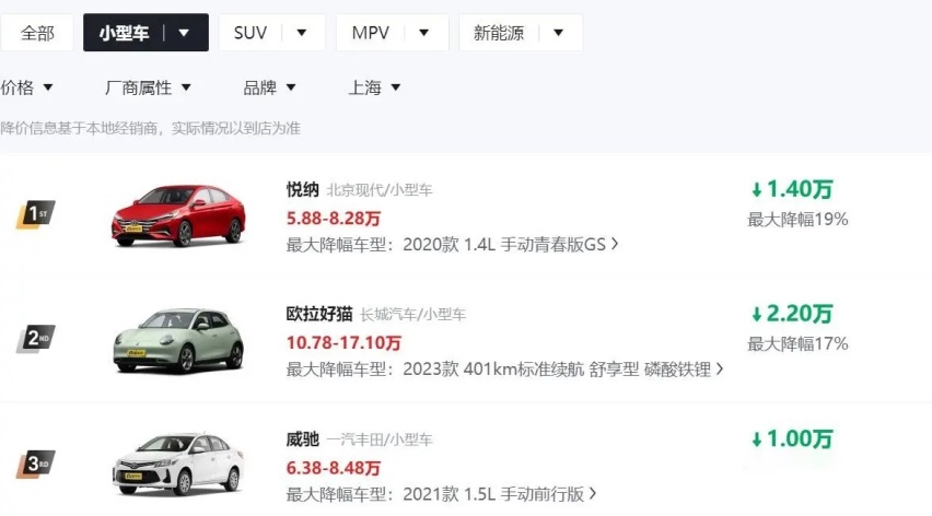 5月降价潮继续 现代悦纳直降1.4万 欧拉好猫超2万