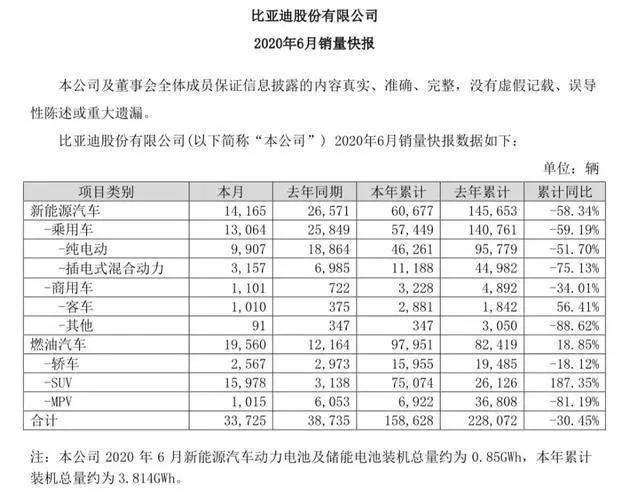 比亚迪6月新能源销量大跌46.7% 燃油车涨60.8%