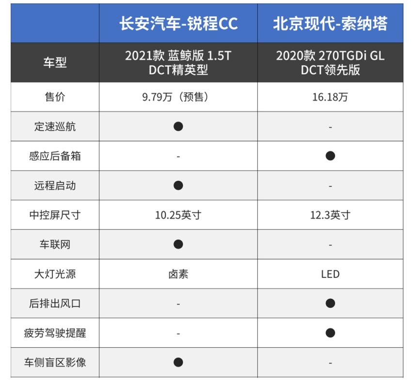 亮出大底牌！刚刚上市的全新索纳塔能够成为北京现代的转折点吗？