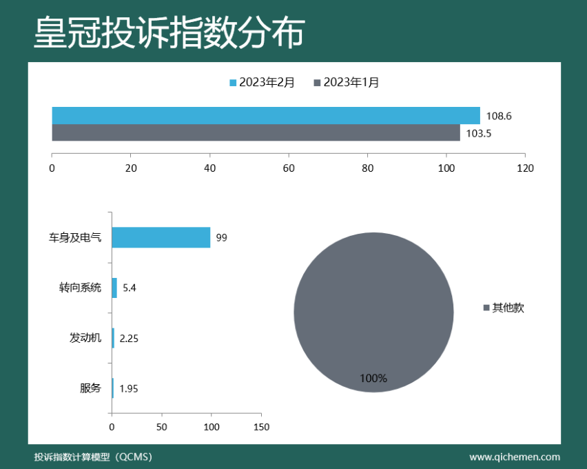 2023年2月车型投诉指数排行：出现多款投诉黑马