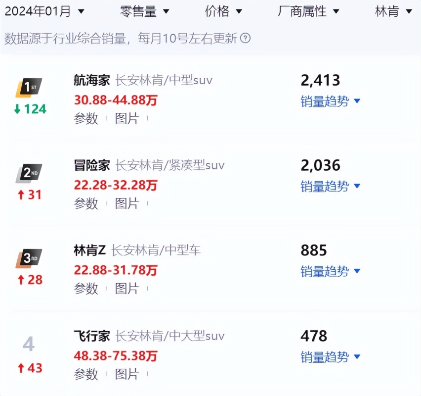 美系豪华品牌一月销量解读：凯迪拉克远超林肯