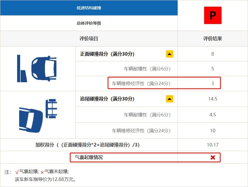 谁说上汽造的车不禁撞？！荣威RX5 MAX中保研碰撞公布！