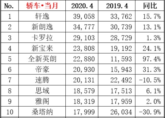 4月轿车销量环比增涨39.3% 前十车型回升明显