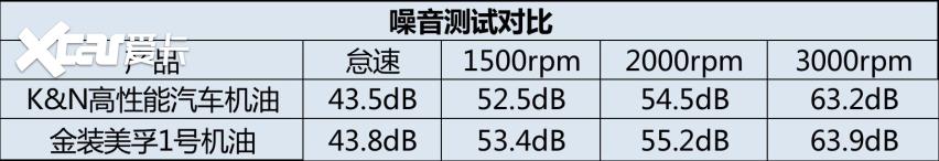 劲擎释放每一匹马力 两款市面主流SP最高级别5W-30汽车机油对比实测