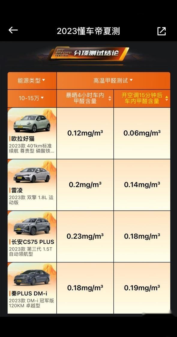 2023懂车帝夏测成绩出炉，欧拉好猫实力震憾全场！