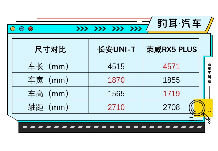 长安UNI-T对比荣威RX5 PLUS 网友：中国车不只会山