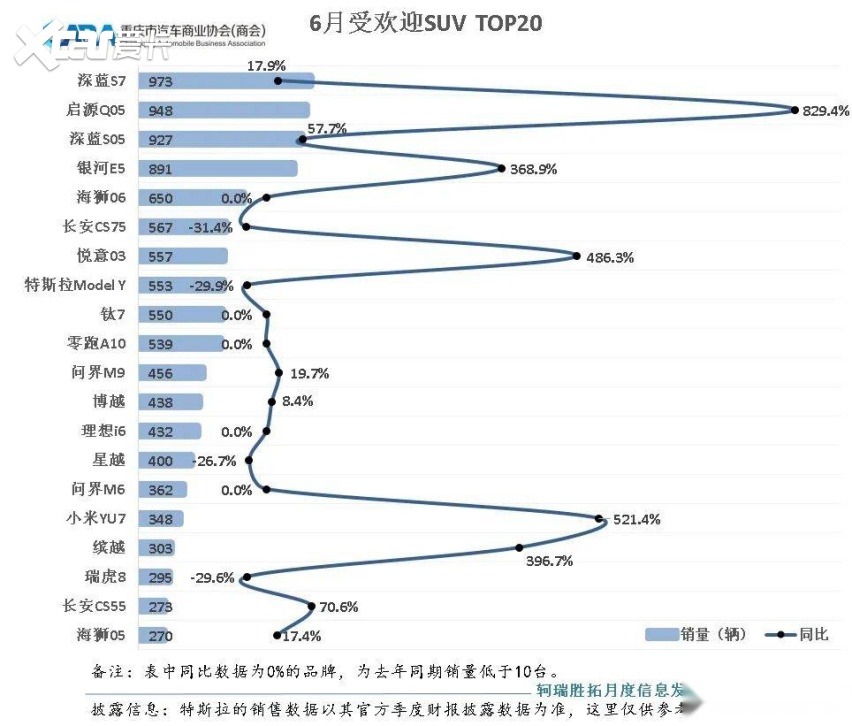 重庆车市丨环比增长16%，6月销量超3.8万辆，自主占比达77%