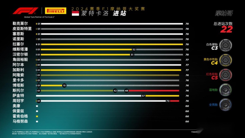 2024赛季F1摩纳哥大奖赛——正赛 勒克莱尔完成大师之作