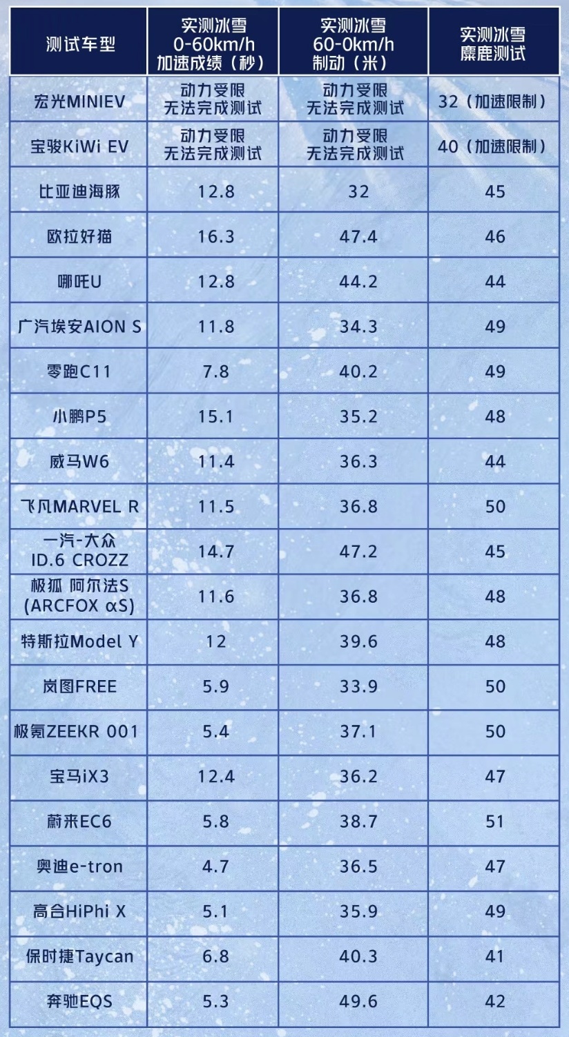 冬季硬核横评测试，岚图FREE凭什么打败一众网红新能源车