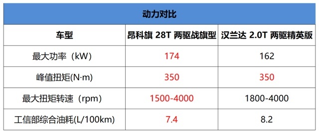 宿敌较量：昂科旗2.8T两驱战旗型 VS 汉兰达