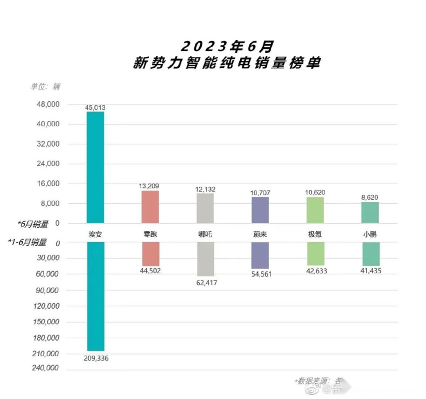 6月销量45013辆，埃安持续攀高！昊铂GT即将上市