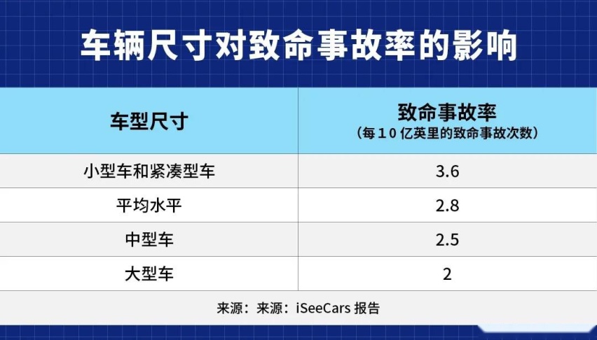 研究显示，特斯拉致命事故率高于其他所有品牌