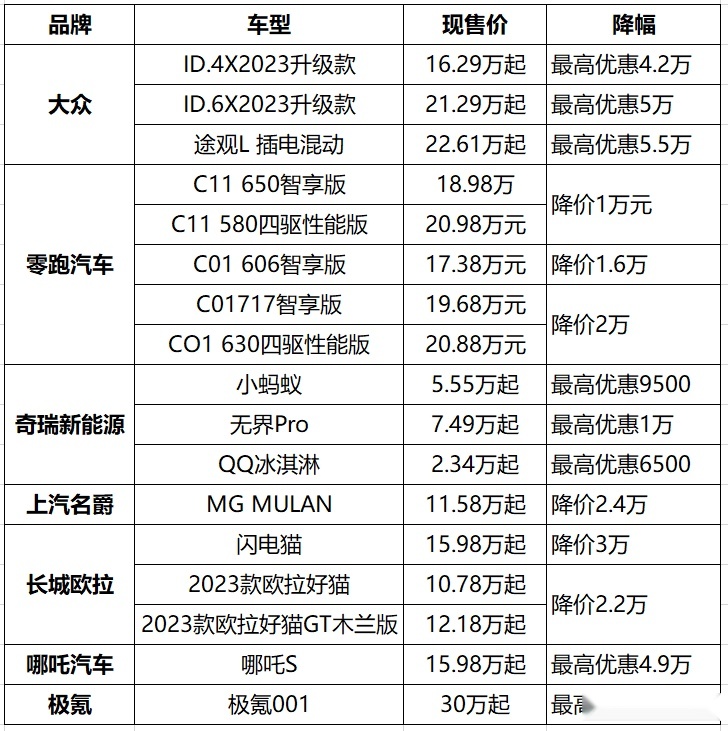 特斯拉撑不住了，降价1.4万，8月已有10家车企“开战”
