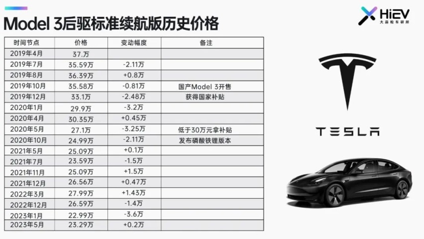 Model 3 上新，友商松了一口气？