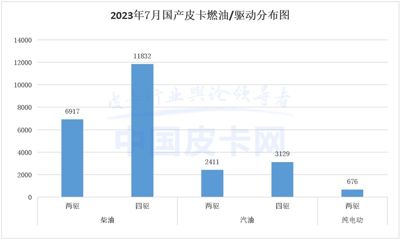 销量放缓 2023年7月皮卡市场解析