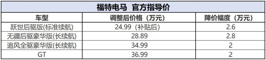 紧跟特斯拉，最高降2.8万元！福特电马全系价格调整