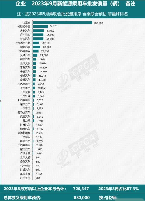 特斯拉中国批发量74073辆 9月新能源批发量数据出炉 谁更能打？