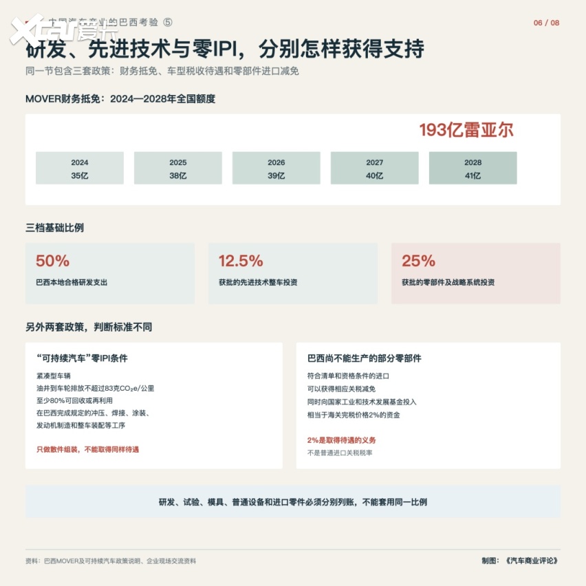 中国汽车产业的巴西考验⑤｜必须要面对哪些税