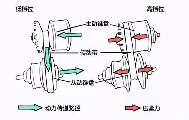 CVT变速箱成千夫所指的对象，它会成为下一个三缸发动机吗？
