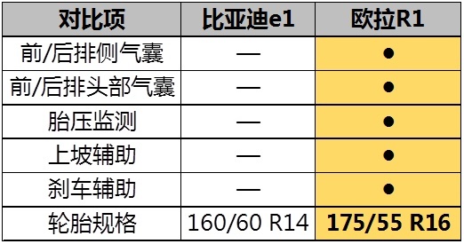 比空间看续航 比亚迪e1 VS 欧拉R1谁能更胜一筹