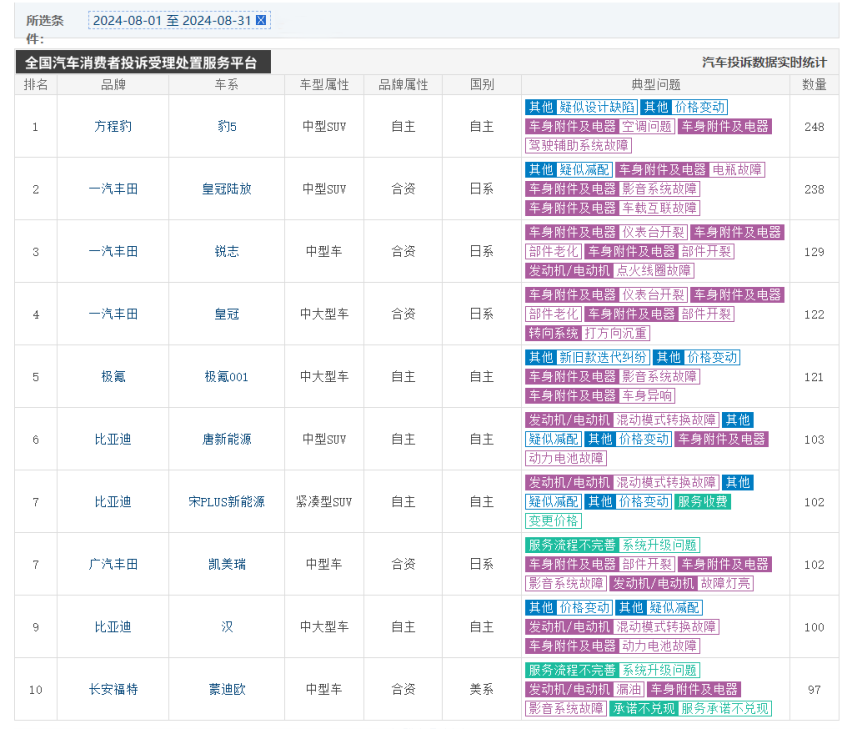 八月份汽车典型问题投诉排名：产品降价和迭代成为投诉重灾区