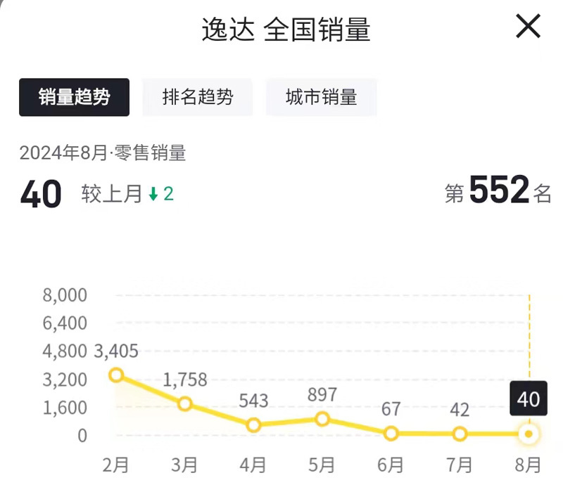 长安汽车销量三连跌，全新CS75 PLUS也无招架之力？