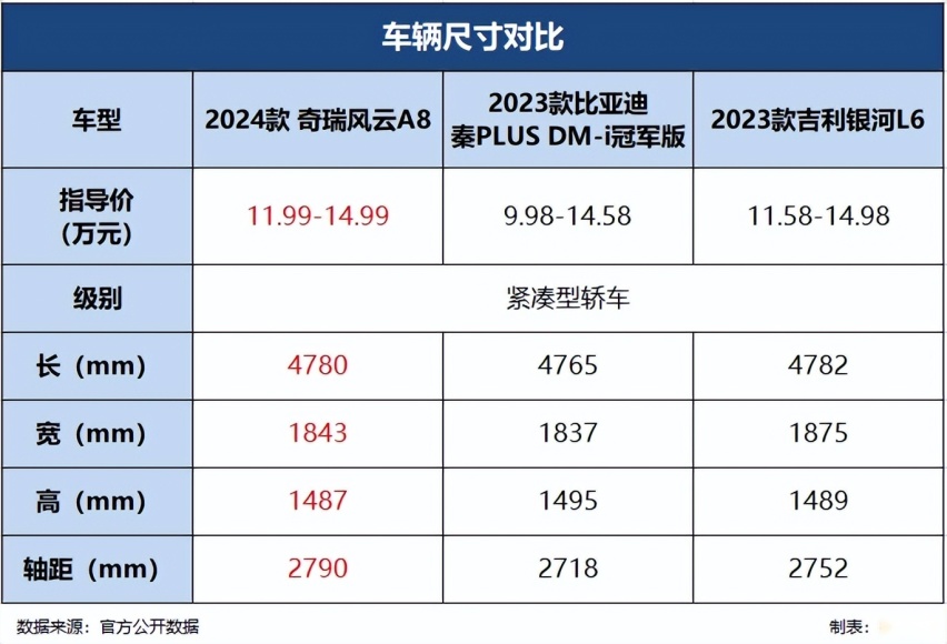 指导价11.99-14.99万元，奇瑞风云A8上市，首推127乘风版？