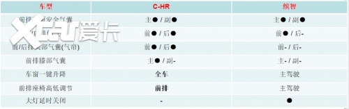同样15万元的C-HR和缤智，到底谁更厚道？