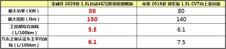 7万级家轿实力都这么强！荣威i5加速领跑吉利帝豪