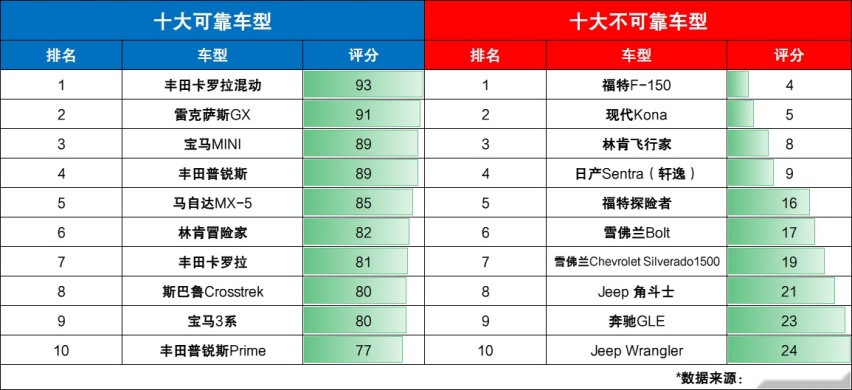2022年可靠性报告出炉：丰田领头日系霸榜，美系整体垫底