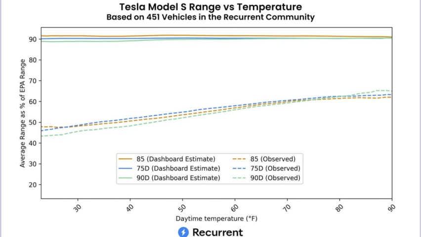 Recurrent Auto：特斯拉实际续航里程与EPA续航里程存在显
