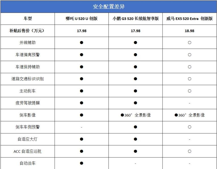 18万选电动车 哪吒U、小鹏G3、威马EX5谁更值得买？